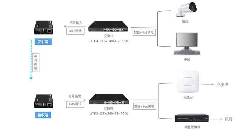 河北光纖收發(fā)器的使用方法及常見故障判斷指南